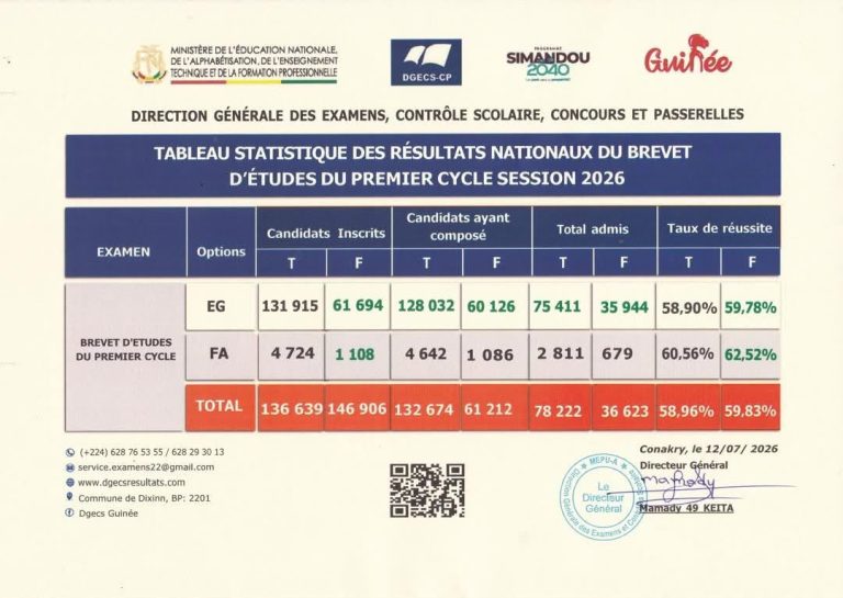 Education/ Guinée : le BEPC 2025-2026 affiche un taux de réussite national de 58,96 %.