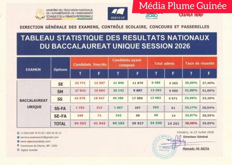 Education / Baccalauréat unique 2026 en Guinée : un taux de réussite national de 38,08 %.